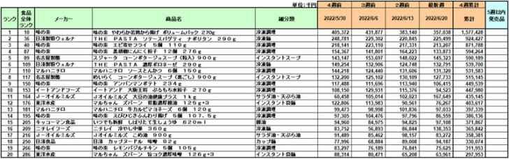 加工食品の新商品ランキング