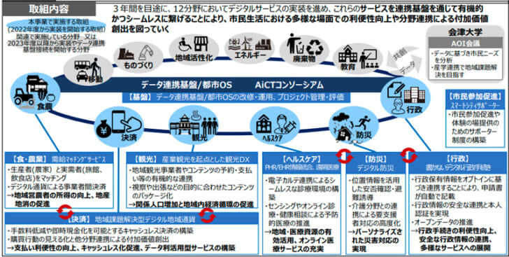 複数分野データ連携の促進による共助型スマートシティ推進事業