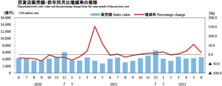 百貨店販売額・前年同月比増減率の推移