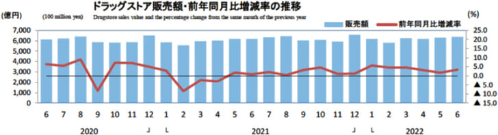 ドラッグストア販売額・前年同月比増減率の推移