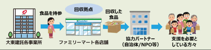 食品ロス削減と地域における食支援で連携