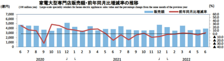 家電大型専門店販売額・前年同月比増減率の推移