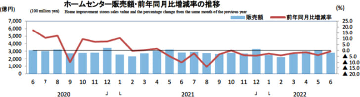 ホームセンター販売額・前年同月比増減率の推移