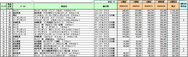 アイスクリームの新商品ランキング