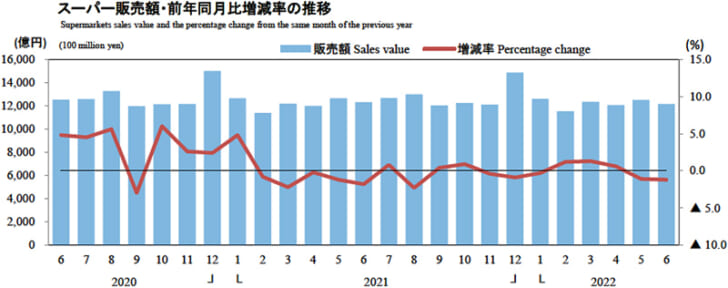 スーパー販売額・前年同月比増減率の推移