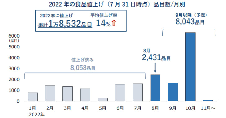 7月31日時点の食品値上げ品目数