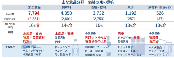 主な食品分野での価格改定動向