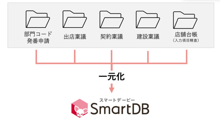 SmartDBによる店舗開発管理⼀元化