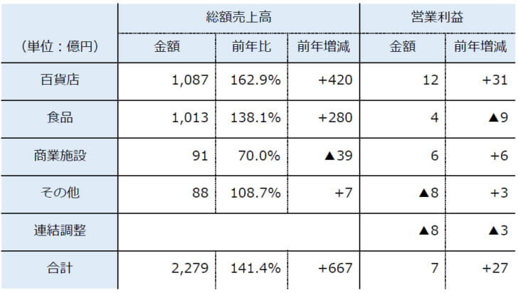 百貨店事業の大幅な売上伸長に伴い黒字転換