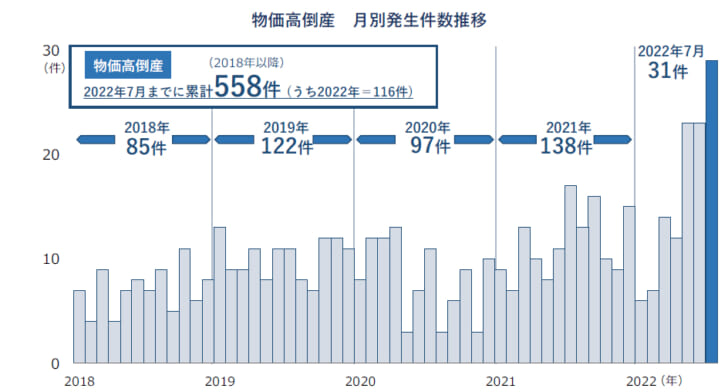 物価高倒産の月別発生件数推移