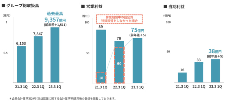 四半期としてのグループ総取扱高が過去最高