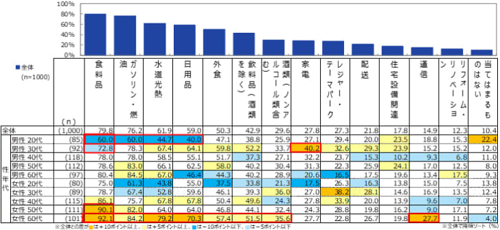 モノ・サービスの認知状況