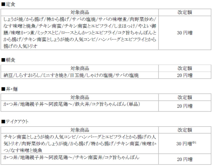 定食、朝食メニューなど値上げ