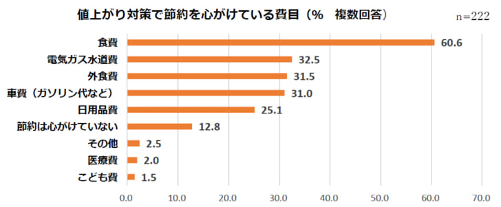 値上がりで食費、外食費など節約志向に