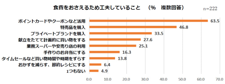 食費をおさえるため工夫していること