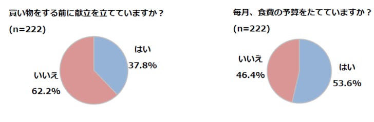 献立・予算を決める家庭が増加
