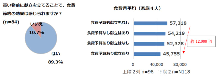 予算と献立ありとなしの家庭の支出は1万2000円の違い