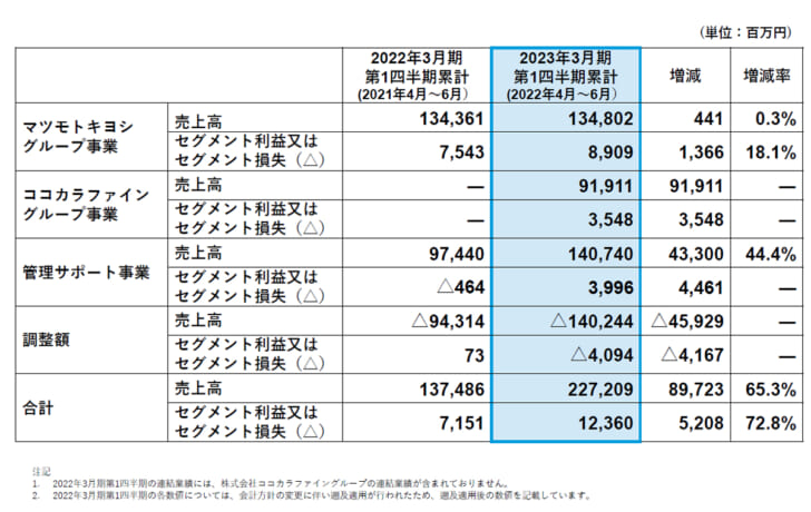 統合シナジーが表れている