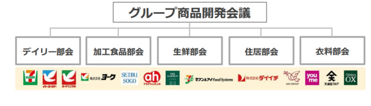 商品開発に各事業会社から約300人が参画