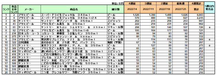 アルコール飲料の新商品ランキング