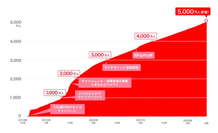 登録ユーザーが5000万人を突破