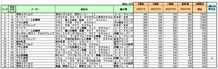 清涼飲料の新商品ランキング