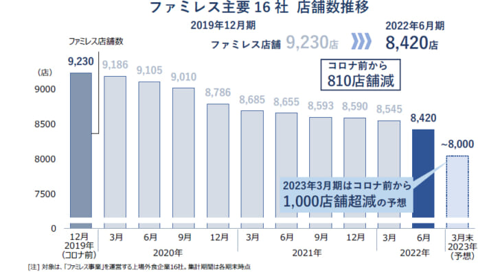 6月までに810店舗減少