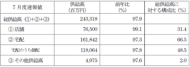 主要地域生協の7月度供給高