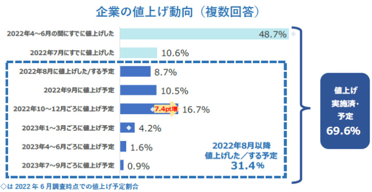 企業の値上げ動向