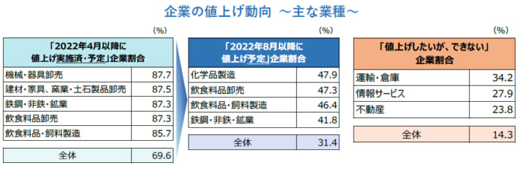 主な業種の値上げ動向