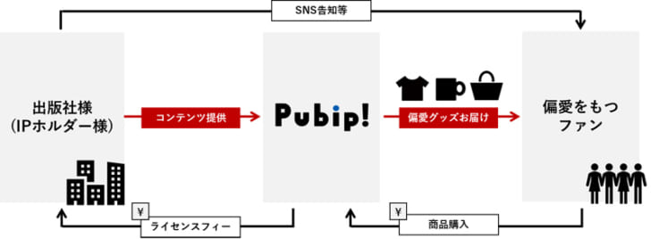 Pubip！の概要