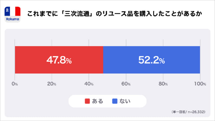 リユース品の購入者