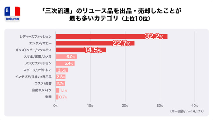 リユース品を再び出品・売却したことのある商品カテゴリ