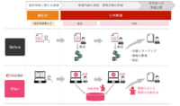 日本郵便／SmartDB導入で簡易郵便局4000局の管理台帳を統合