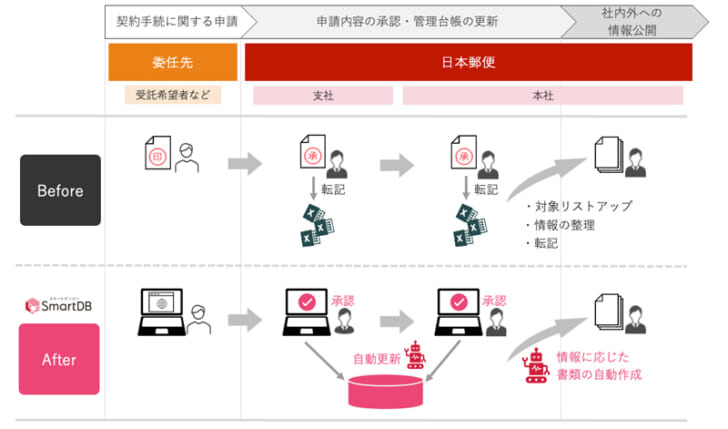 SmartDB