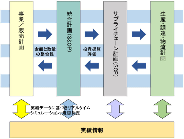 SCMの概要