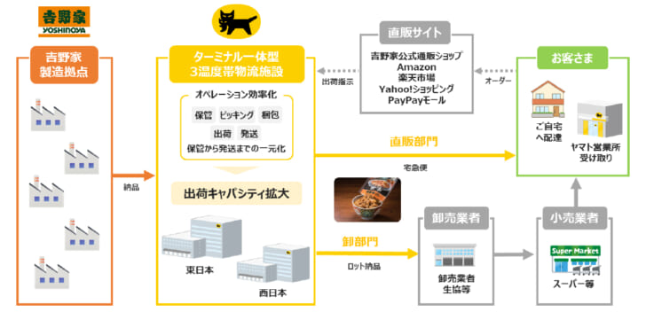 新たな外販流通スキーム