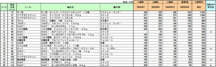 菓子の新商品ランキング