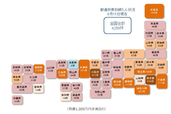 負債1000万円未満も含めると4258件の経営破たんが発生