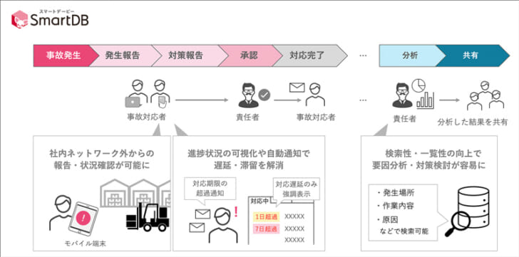 SmartDBの活用イメージ