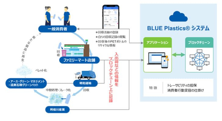 実証実験の概要