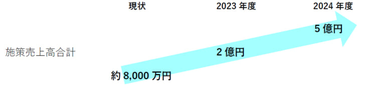 売り上げ目標