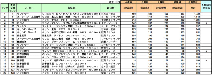 清涼飲料の新商品ランキング