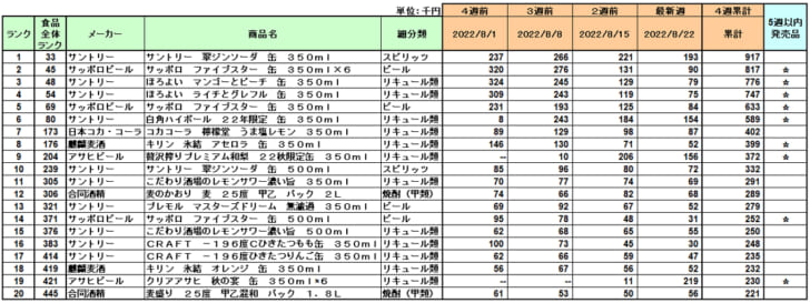 アルコール飲料の新商品ランキング