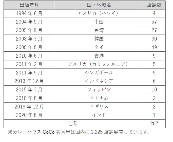 海外出店状況