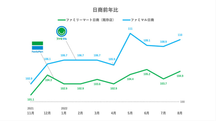 ファミリーマートの既存店前年比