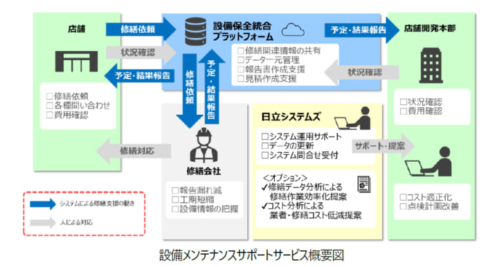 店舗の修繕業務依頼をデジタル化