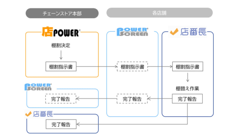 店舗オペレーション効率化を支援