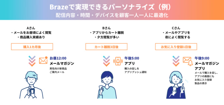 顧客の属性・利用状況に基づいた情報発信を目指す