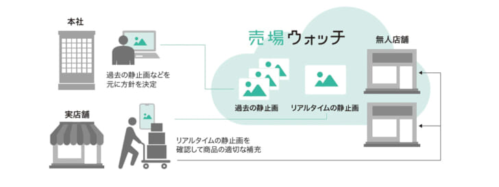 売場ウォッチの概要